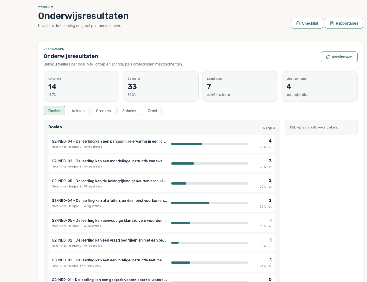 Het daadwerkelijke LeerSignaal-dashboard met onderwijsresultaten, uitvallers en beheersing per leerdoel.